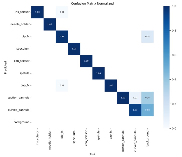 Object Recognition for Surgical Counting 